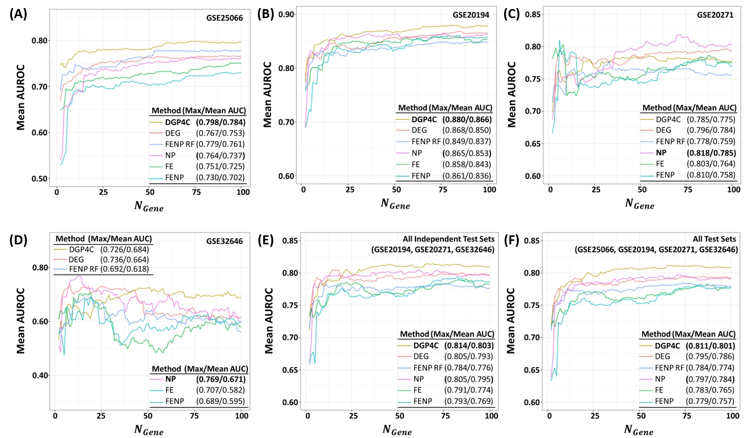 Figure2. Performance Assessment of Disease Gene Prioritization for Classification (DGP4C)
