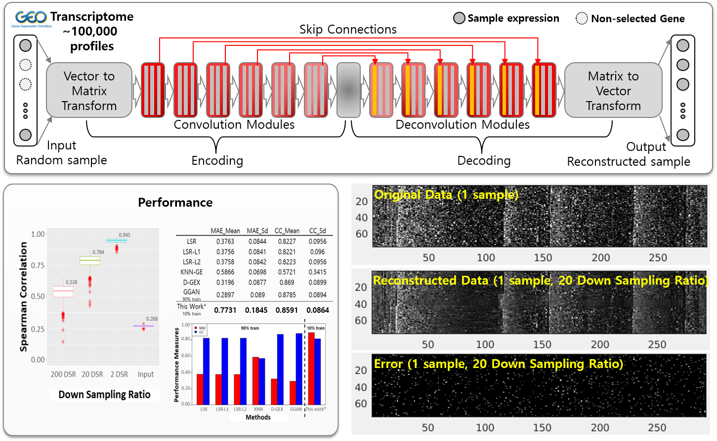 Figure4. Sparse Subsample based Gene Expression Reconstuction Network