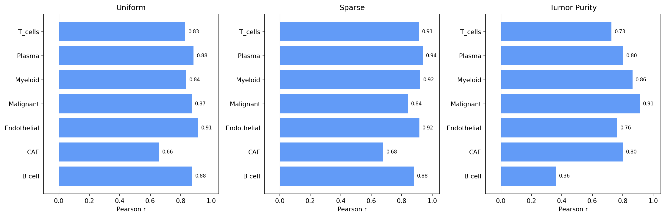 Per-cell-type accuracy
