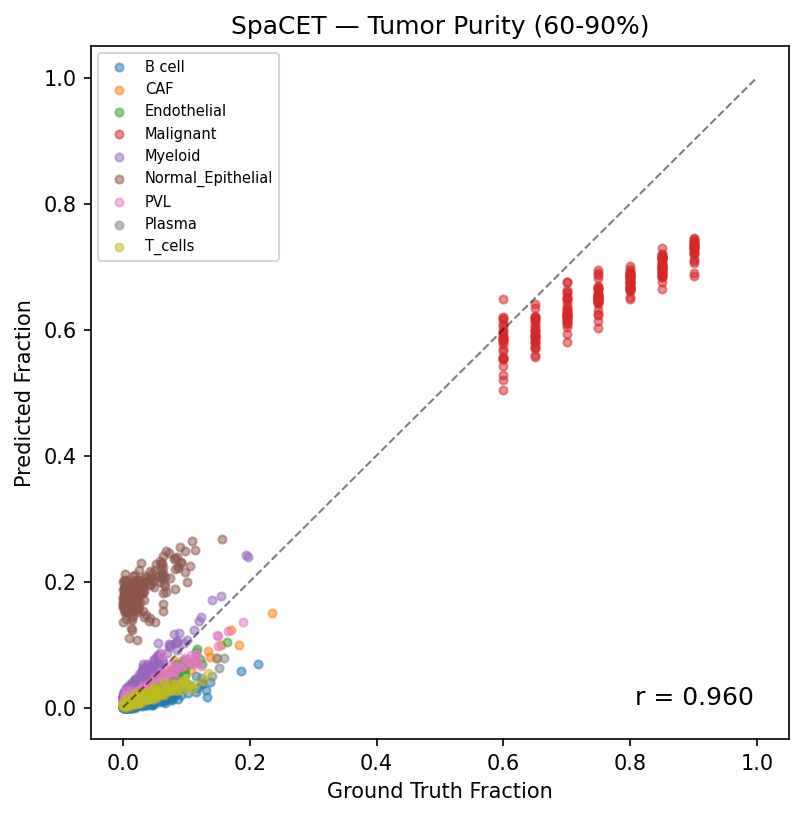 Predicted vs ground truth scatter plot for Tumor Purity scenario