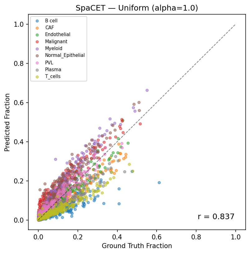 Predicted vs ground truth scatter plot for Uniform Dirichlet scenario