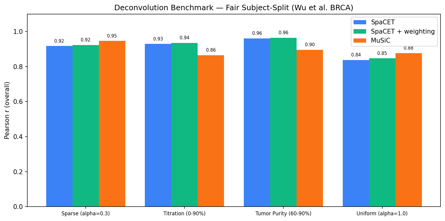 SpaCET vs MuSiC comparison across all scenarios