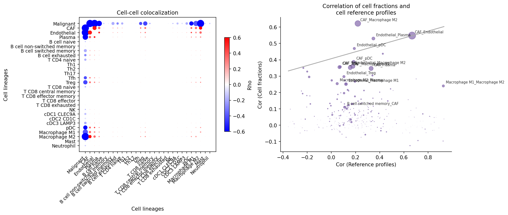 Colocalization analysis