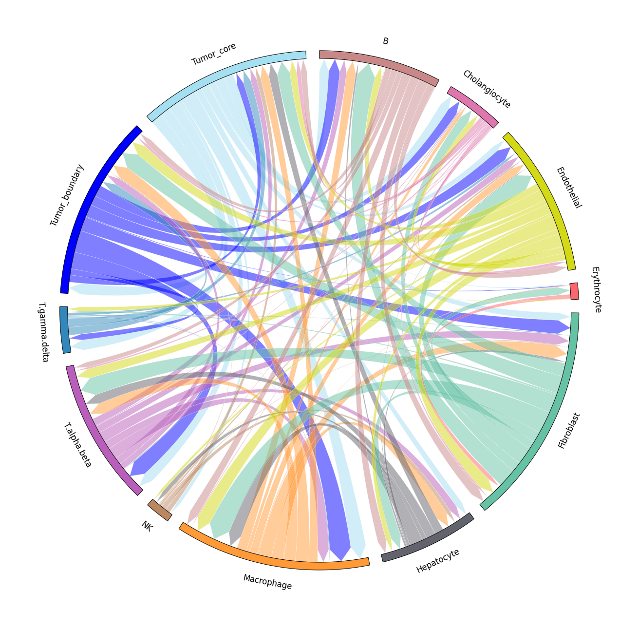 CCC circle plot