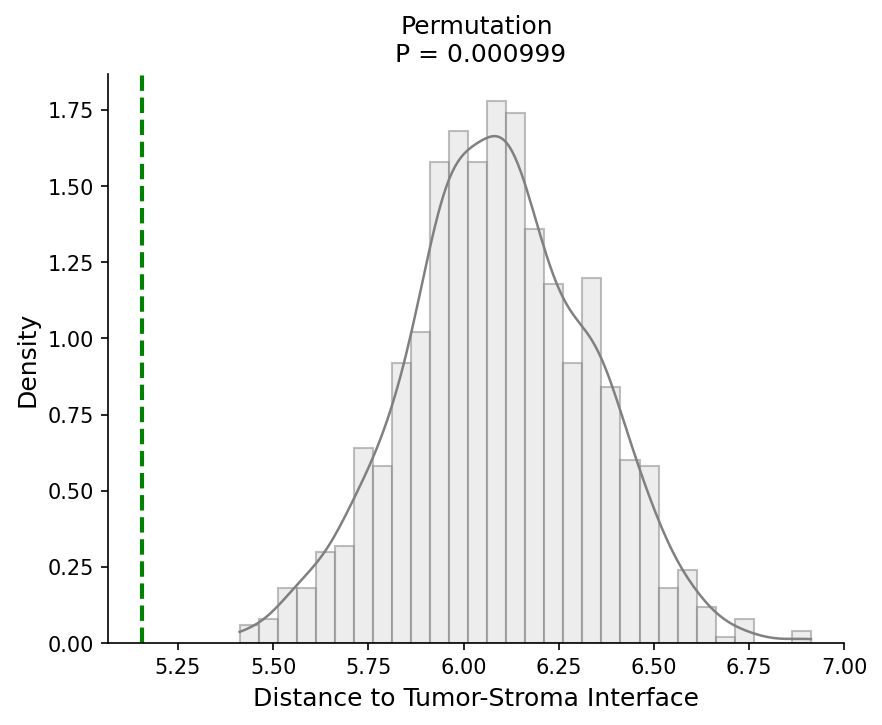 Distance to interface permutation test