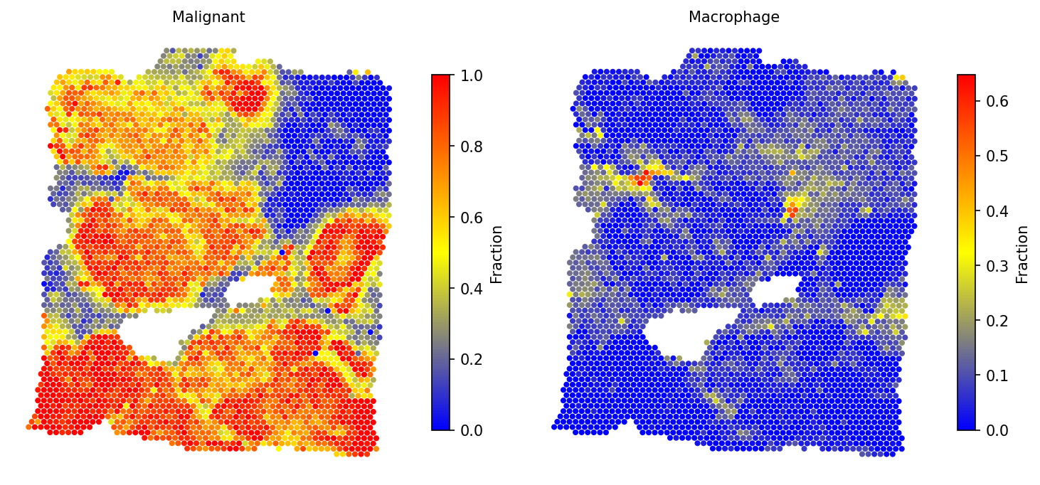 Malignant and Macrophage fractions