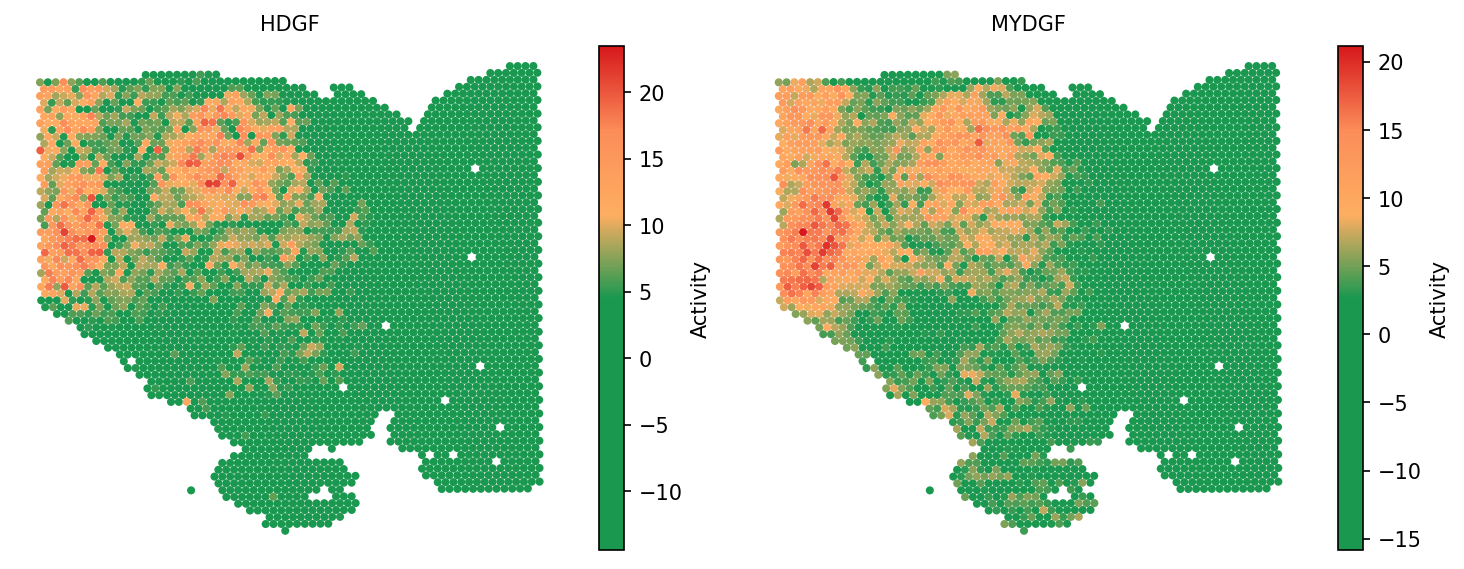 Secreted protein activity: HDGF and MYDGF