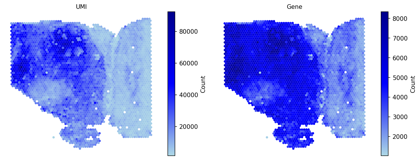 HCC QC: UMI and Gene counts