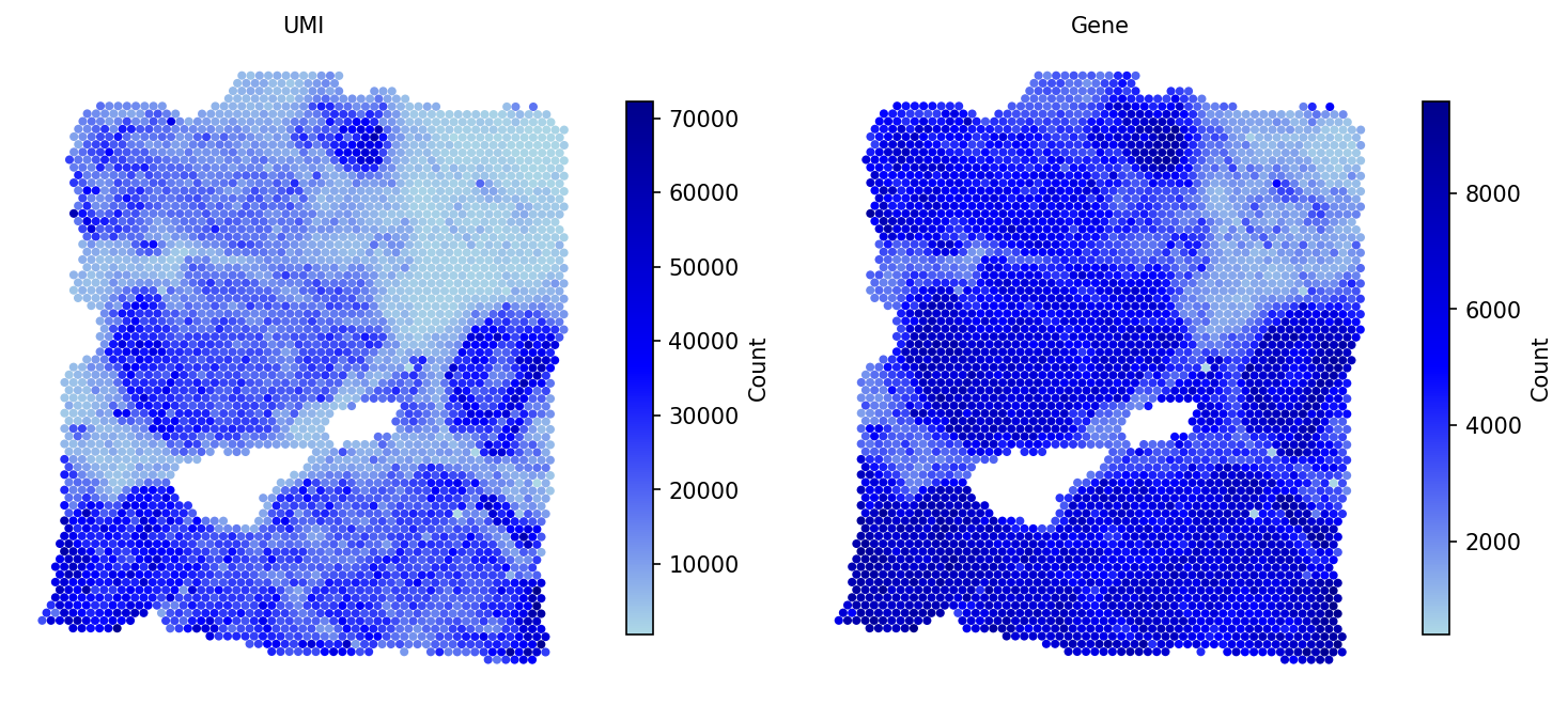 QC: UMI and Gene counts